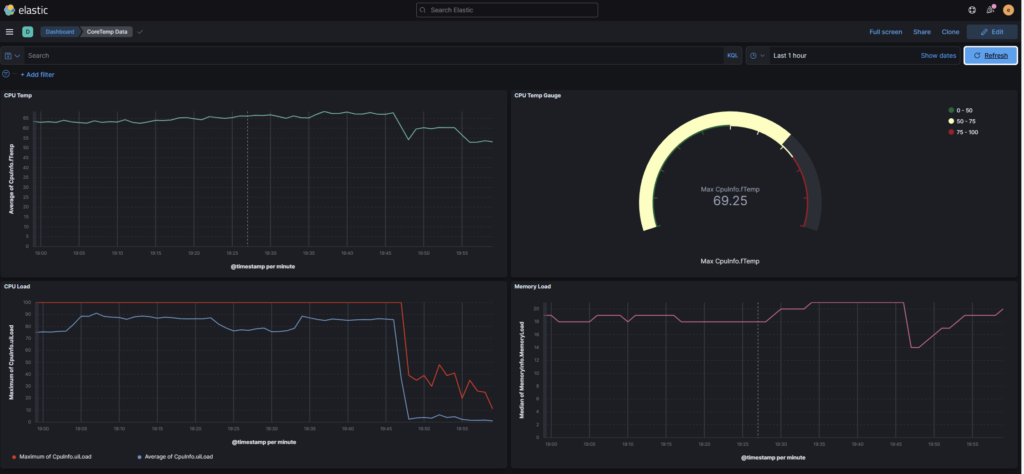 Kibana dashboard